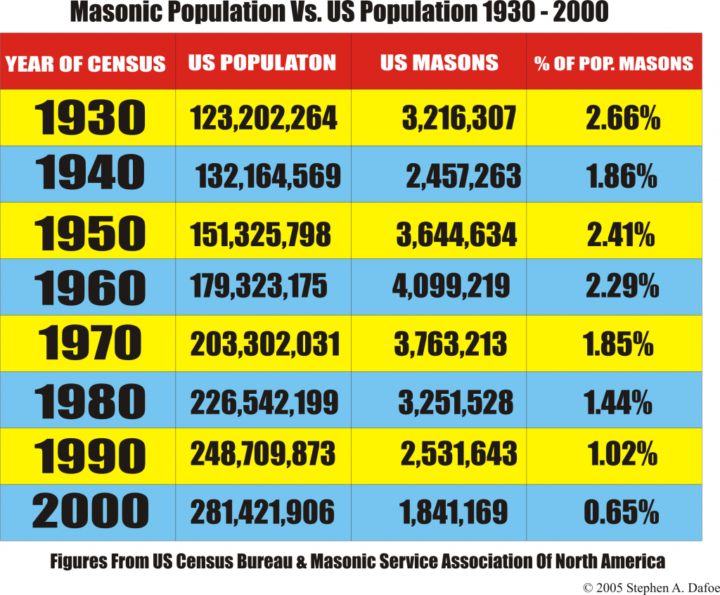 masonic membership, freemasonry, population