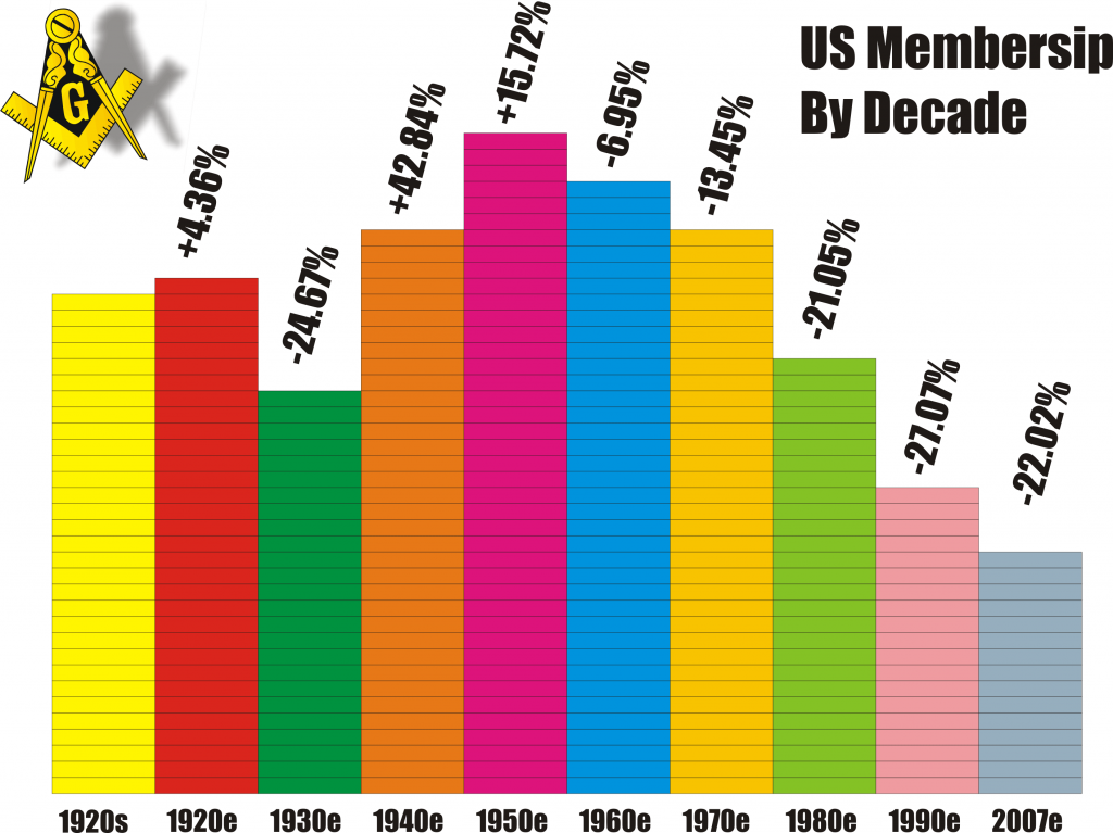 masonic membership, freemasonry, decline