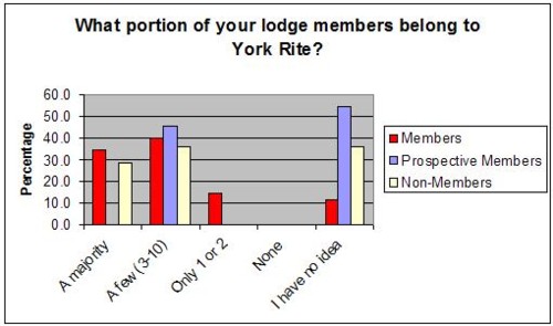 what portion of lodge belongs to your rite chart 2