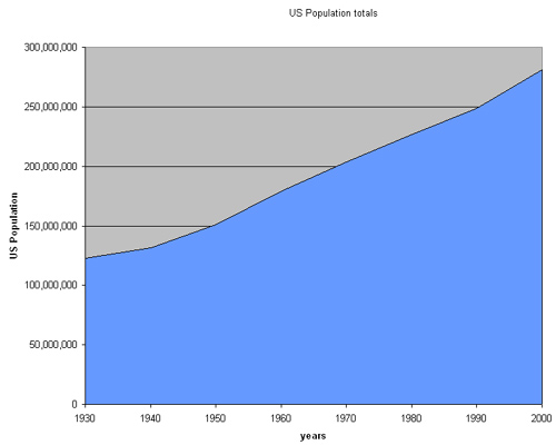 U.S. population growth between 1930 and 2000.