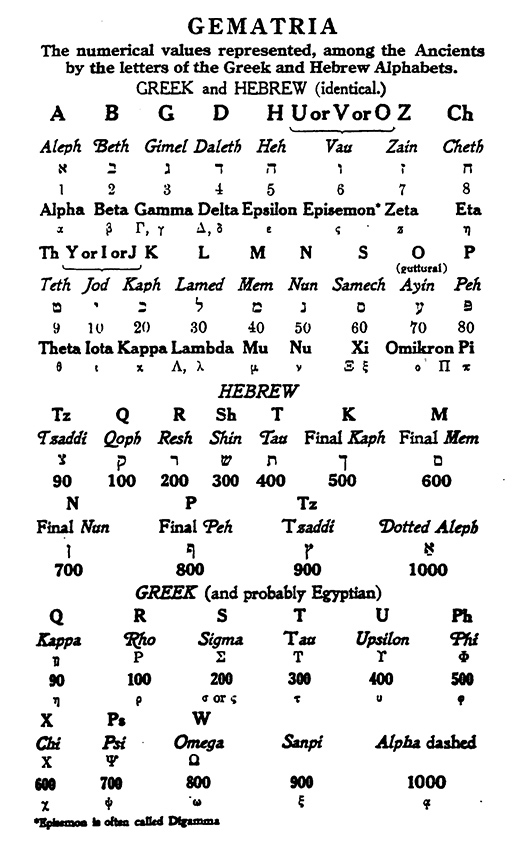 The numerical values represented, among the Ancients by the letters of the Greek and Hebrew Alphabets . GREEK and HEBREW